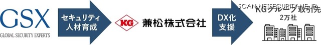 兼松グループ取引先2万社のDX化を支援