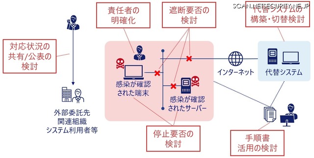 「マルウェア感染により情報漏洩が発生」したシナリオにおける経営判断ポイントの例