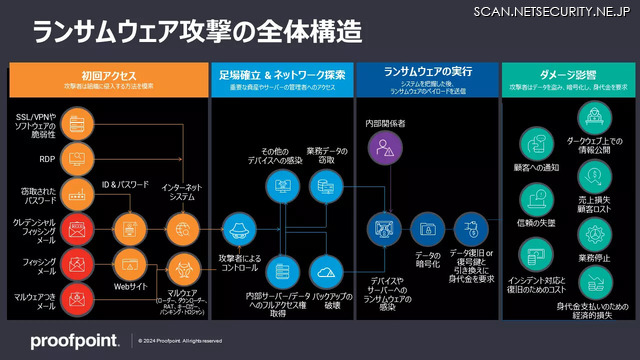 ランサムウェア攻撃の全体構造