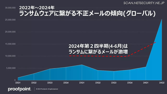 ランサムウェアに繋がる不正メールの傾向（グローバル）