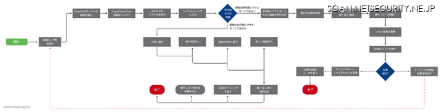 攻撃の仕組み