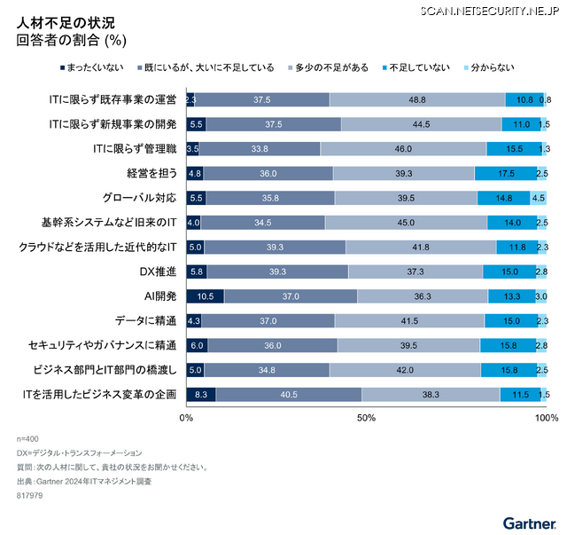 人材不足の状況