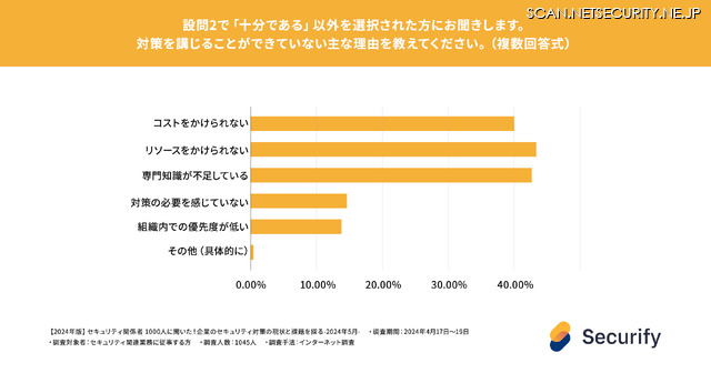対策を講じることができ ていない主な理由を教えてください。