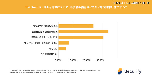 サイバーセキュリティ対策において、今後最も強化すべきだと思う対策は何ですか?