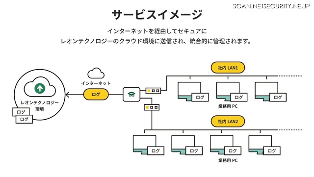 Leon Log Collect サービスイメージ