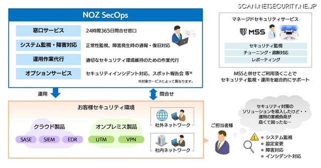 「NOZ SecOps」サービスイメージ