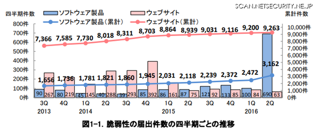 出典：「一般社団法人 JPCERT コーディネーションセンター ソフトウェア等の脆弱性関連情報の取扱いに関する届出状況 [2016 年第 2 四半期（4 月～6 月）]（https://www.jpcert.or.jp/press/2016/vulnREPORT_2016q2.pdf）」