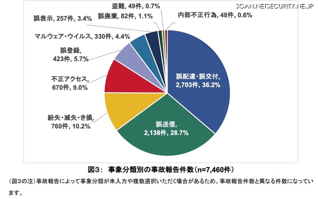 事象分類別の事故報告件数（修正後）