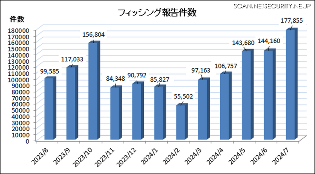 フィッシング報告件数