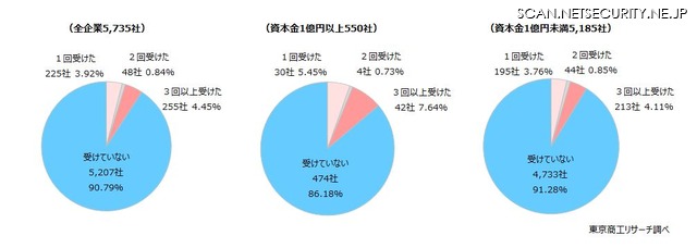 不正アクセスによる情報流出が頻発しています。2020年以降で、貴社では不正アクセスを受けましたか？（択一回答）　