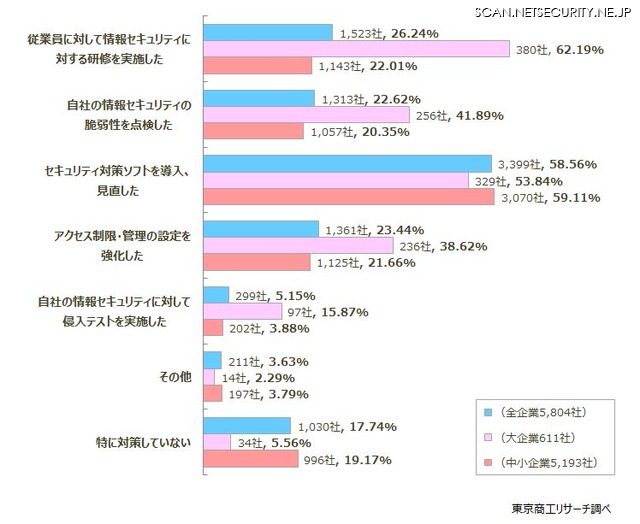 貴社では、不正アクセスに対してどのように対策していますか？（複数回答）