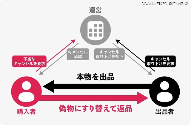 キャンセル制度を悪用した