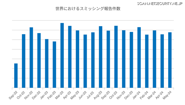 図 1. 2023 年以降、スミッシング報告数は高い数値で遷移