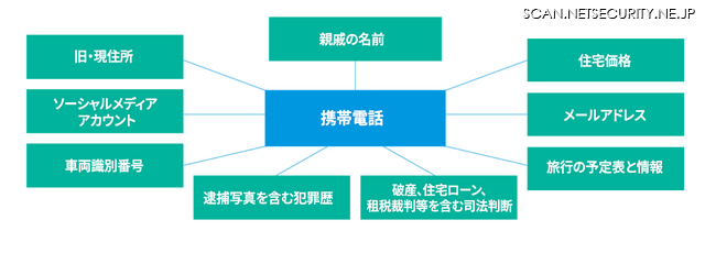 図 2. 携帯電話番号と検索可能な情報の関係マトリックス図