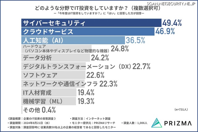 どのような分野でIT投資をしていますか？