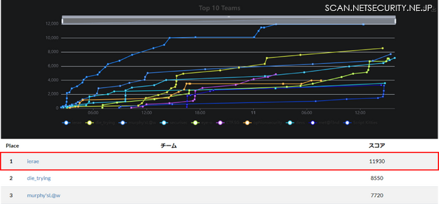 「Cloud Village CTF」最終結果のスコアボード