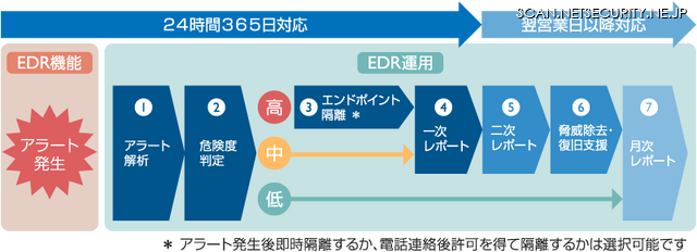 EDR運用イメージ