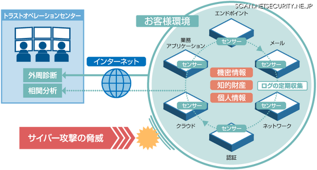 「サイバーセキュリティ統合監視サービス（仮称）」イメージ