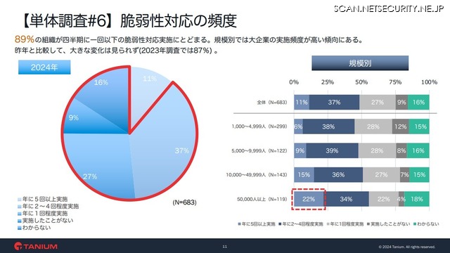 【単体調査#6】脆弱性対応の頻度