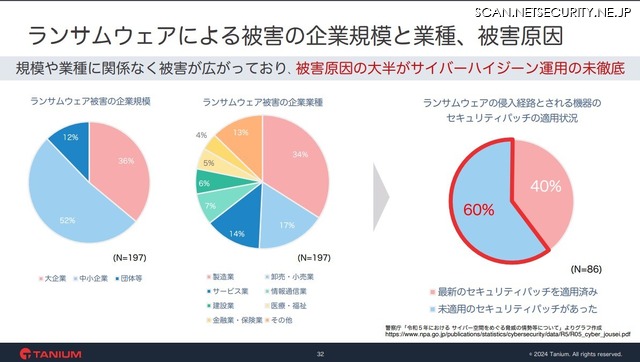 ランサムウェアによる被害の企業規模と業種、被害原因