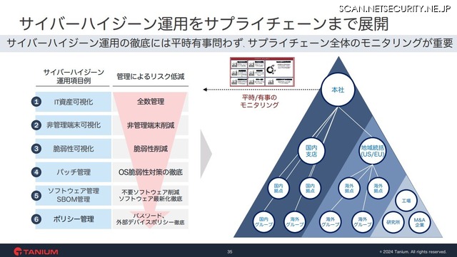 サイバーハイジーン運用をサプライチェーンまで展開