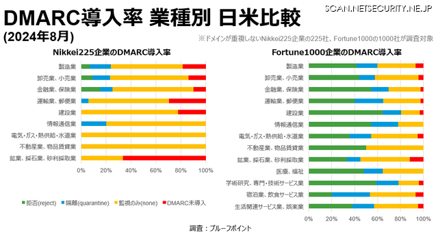 DMARC導入率 業種別 日米比較