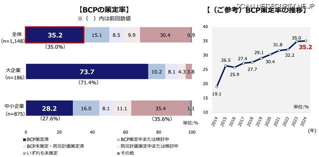 BCP策定状況