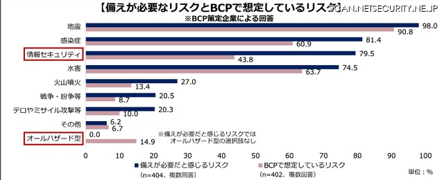 備えが必要なリスクとBCPで想定しているリスク