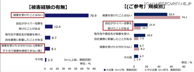 サイバー攻撃の被害経験