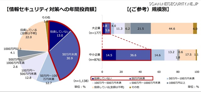 情報セキュリティ対策への年間投資額
