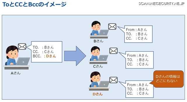 ToとCCとBccのイメージ