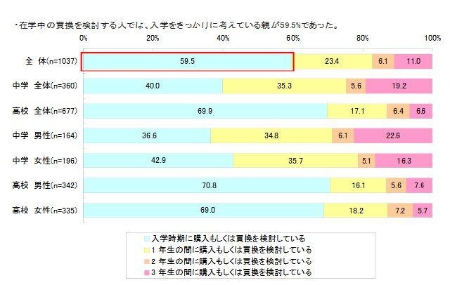 購入・買い替えの検討時期（検討している人に限定）