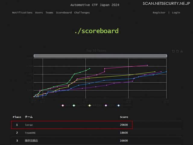 「Automotive CTF Japan 決勝」 最終結果のスコアボードのスクリーンショット