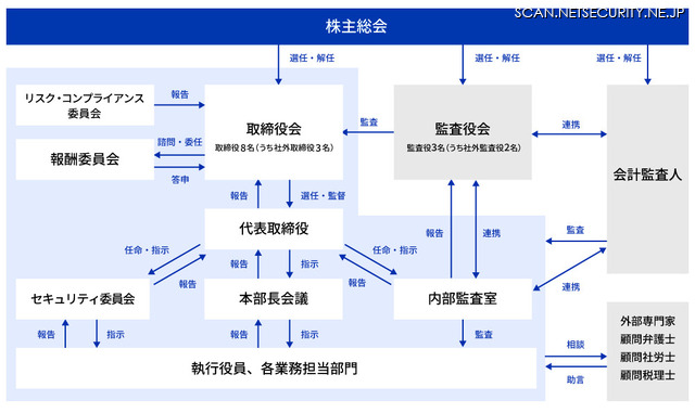 株式会社ドリーム・アーツのセキュリティ体制