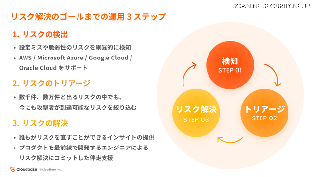 リスク解決のゴールまでの運用３ステップ