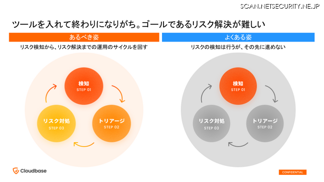 ツールを入れて終わりになりがち。ゴールであるリスク解決が難しい