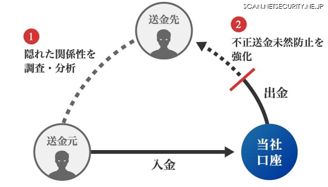 「ネットワーク分析ツール」イメージ