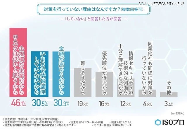 対策を行っていない理由はなんですか？（複数回答可）