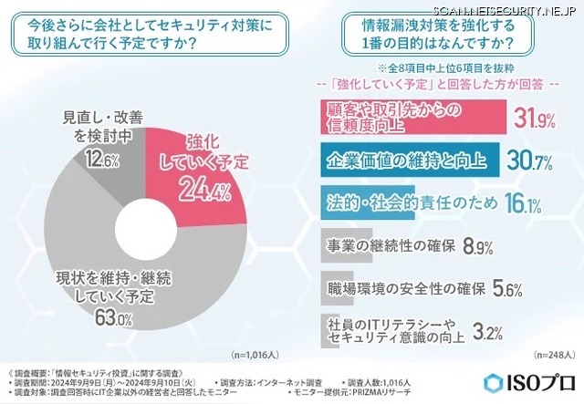 今後さらに会社としてセキュリティ対策に取り組んで行く予定ですか？