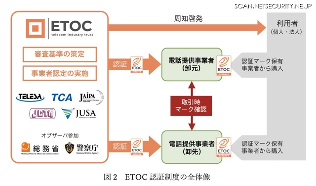 ETOC 認証制度の全体像