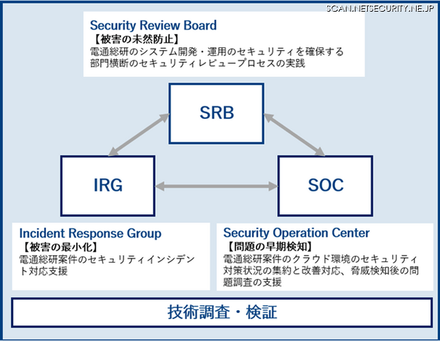 SRB、SOC、IRGの三位一体