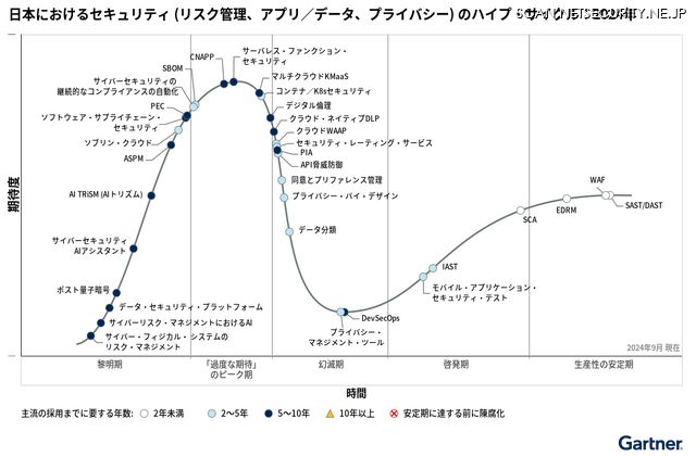 日本におけるセキュリティ (リスク管理、アプリ／データ、プライバシー) のハイプ・サイクル：2024年