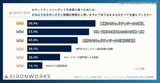 セキュリティインシデントを未然に防ぐための有効な対策