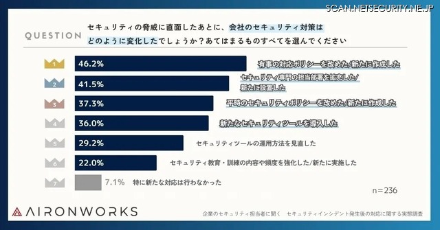 サイバー攻撃を受けた後、企業がどのようにセキュリティ対策を見直したか