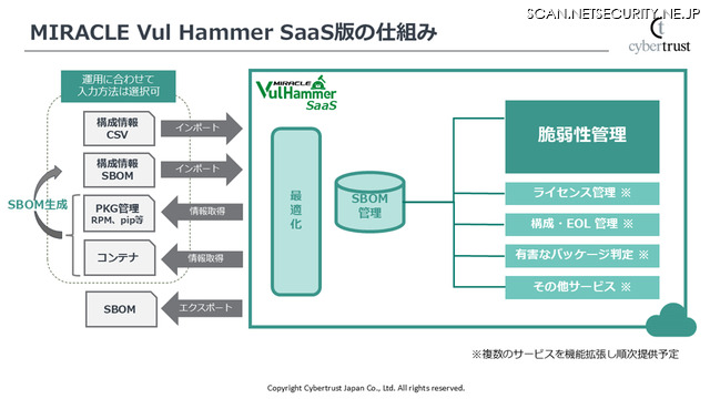 MIRACLE Vul Hammer SaaS版の仕組み