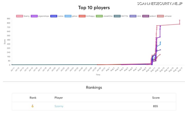 CTF「Fix the Flag Wargame」のスコアボード、「Szarny」が梅内氏の ID