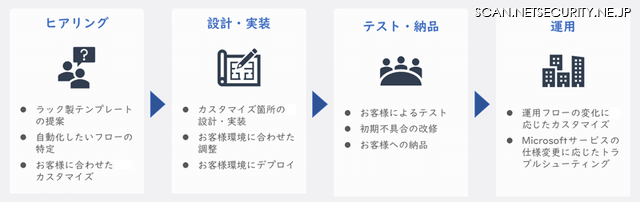 「セキュリティ運用自動化支援サービス for Microsoft 365」の流れ