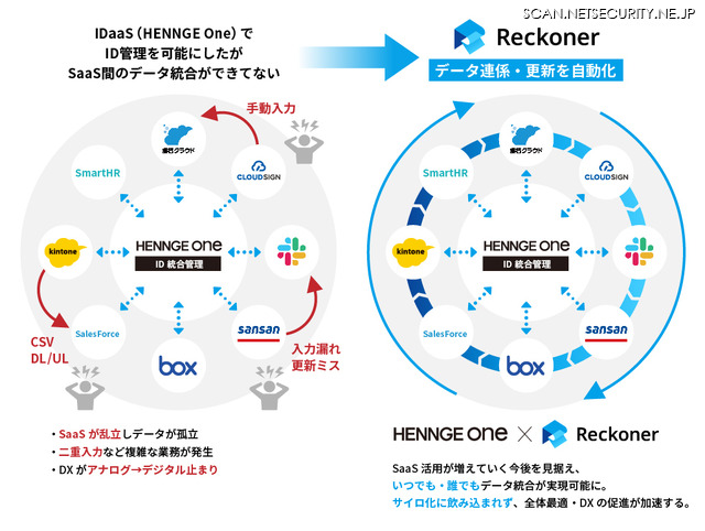 「HENNGE One」と「Reckoner」の連携イメージ図