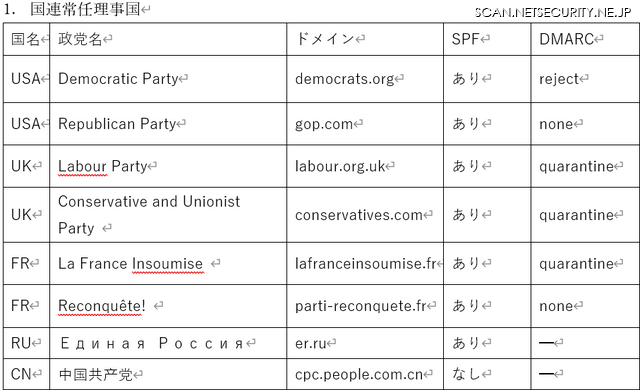 国連常任理事国7ヶ国政党DMARC対応状況