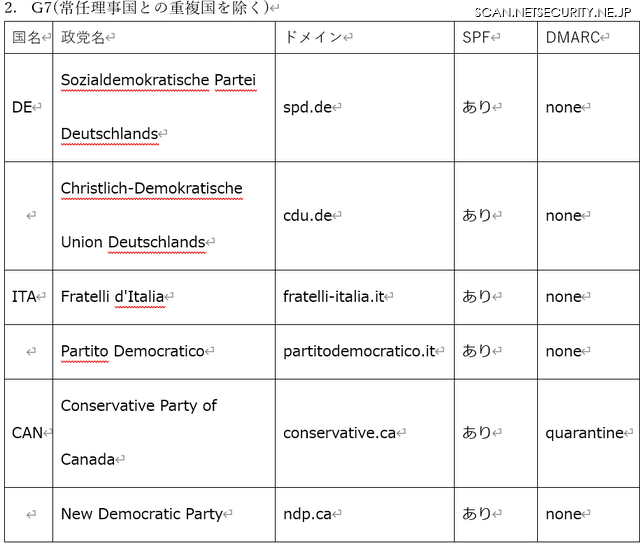 G7 (常任理事国との重複国を除く)